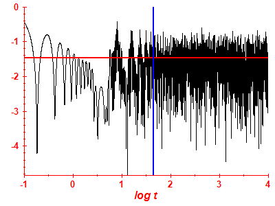 Survival probability log